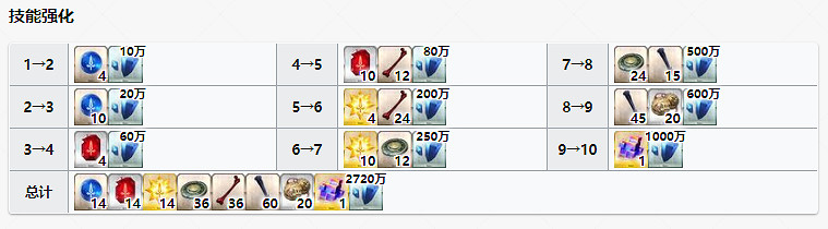 《FGO》齋藤一強化材料一覽 邪馬台國新四星齋藤一需求材料 《FGO》齋藤一強化材料一覽 邪馬台國新四星齋藤一需求材料