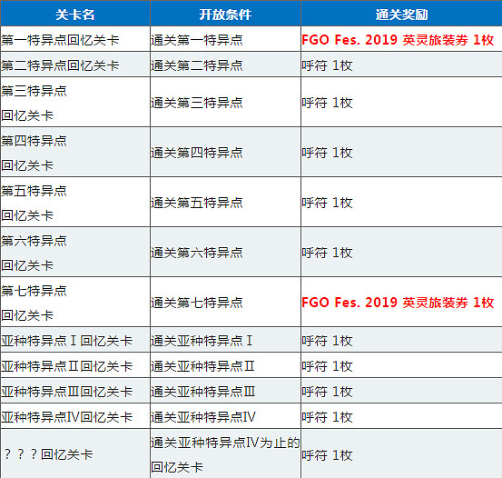 FGO三周年全39枚英靈旅裝一覽 紀念回憶關卡獎勵禮裝獲得方式介紹