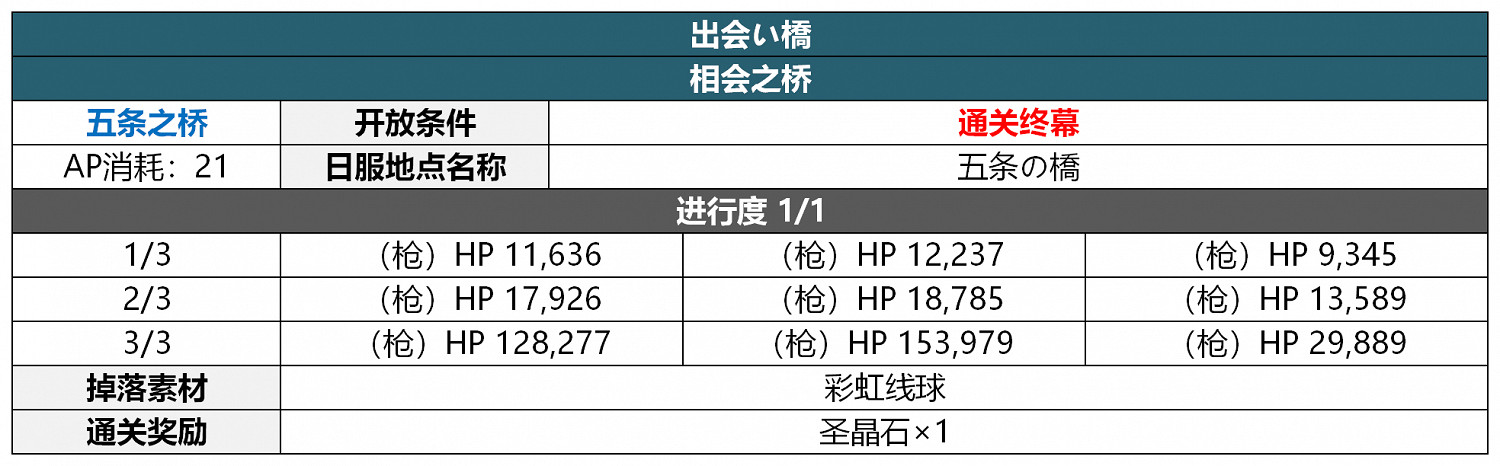 《FGO》2.5.5轟雷一閃關卡配置一覽 地獄界曼荼羅平安京敵方配置