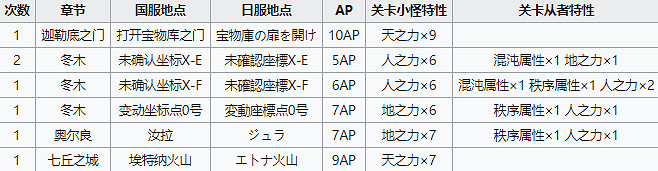 《FGO》2月8日周任務攻略規劃 混沌秩序從者哪裡打
