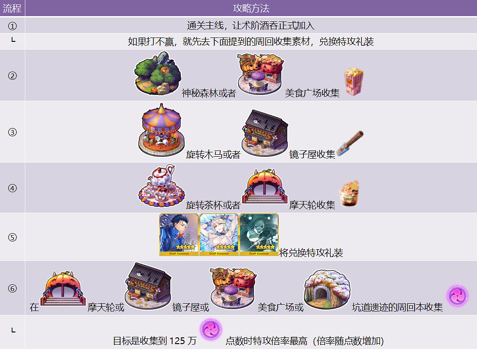 《FGO》神秘之國攻略彙總 萬聖四期神秘之國Oniland攻略彙總 《FGO》神秘之國攻略彙總 萬聖四期神秘之國Oniland攻略彙總