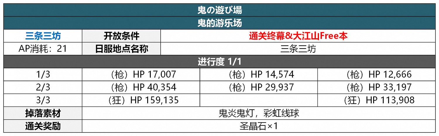 《FGO》2.5.5轟雷一閃關卡配置一覽 地獄界曼荼羅平安京敵方配置