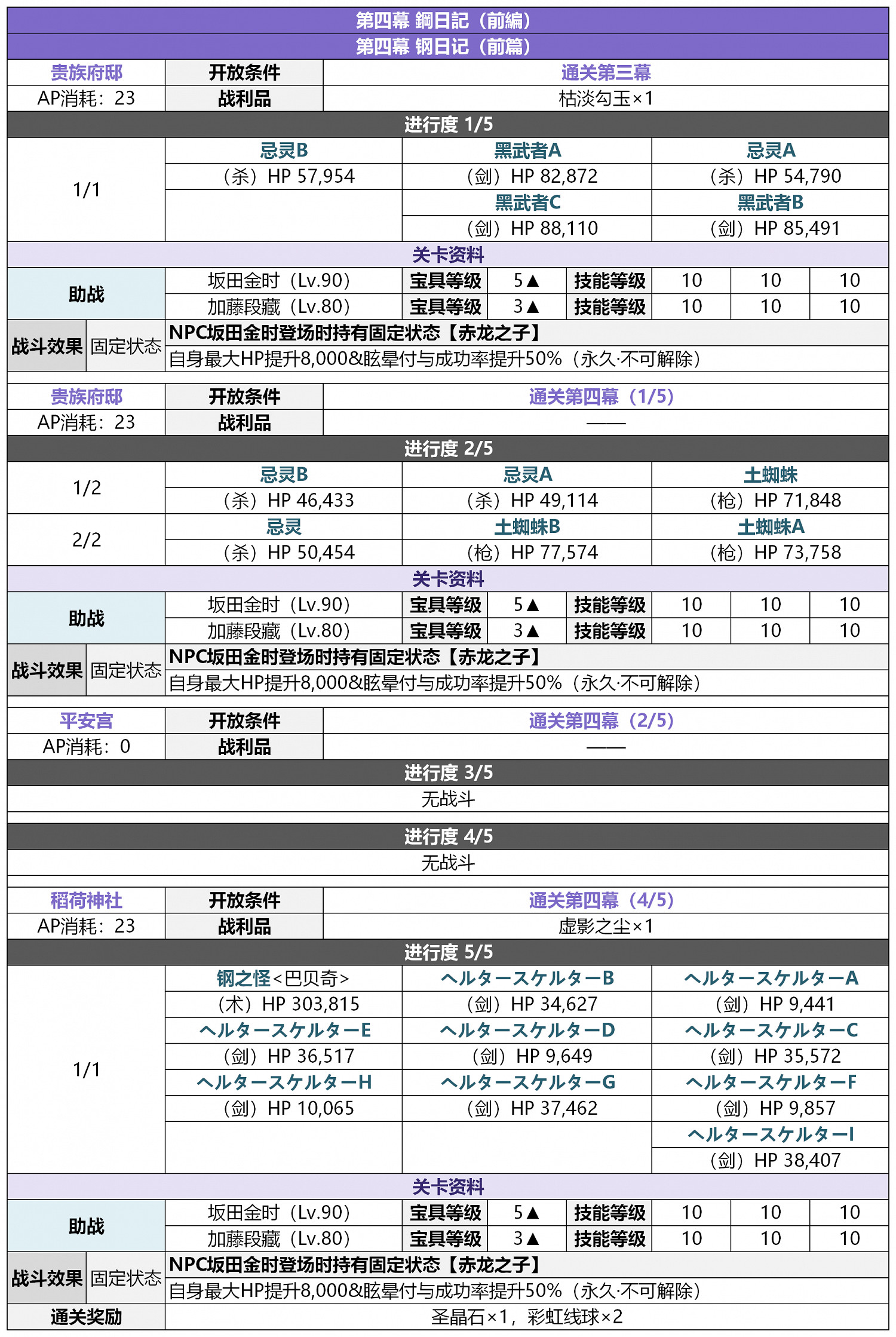 《FGO》2.5.5轟雷一閃關卡配置一覽 地獄界曼荼羅平安京敵方配置