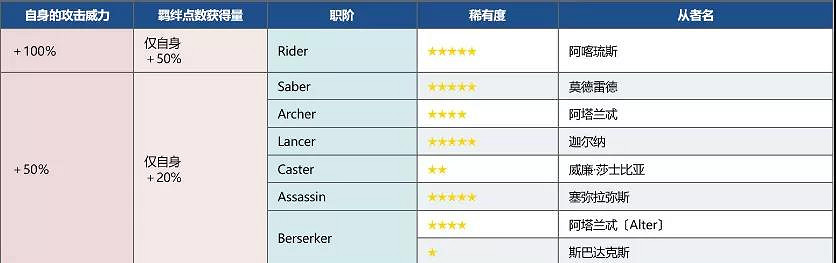 《FGO》FA復刻攻略2021 FA復刻活動玩法獎勵一覽 《FGO》FA復刻攻略2021 FA復刻活動玩法獎勵一覽