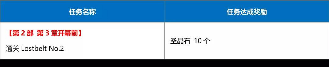 《FGO》2.3預熱活動介紹 第二部第三章開幕前夕紀念活動獎勵一覽 《FGO》2.3預熱活動介紹 第二部第三章開幕前夕紀念活動獎勵一覽