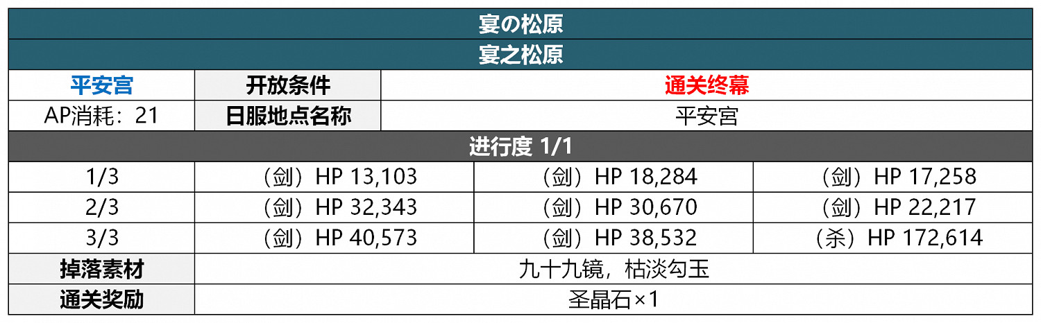 《FGO》2.5.5轟雷一閃關卡配置一覽 地獄界曼荼羅平安京敵方配置