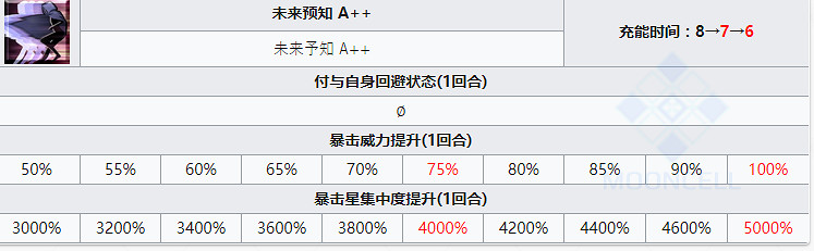 《FGO》幕間物語第12彈強化詳情 項羽終獲集星效果 《FGO》幕間物語第12彈強化詳情 項羽終獲集星效果