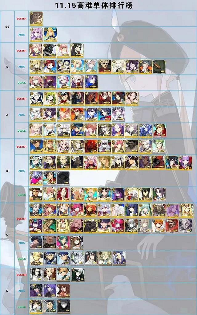 《FGO》11月日服節奏榜一覽 梵高尼莫等從者評分確定