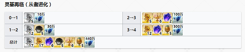 《FGO》狂階阿周那滿破材料一覽 芭娜娜技能升級材料彙總