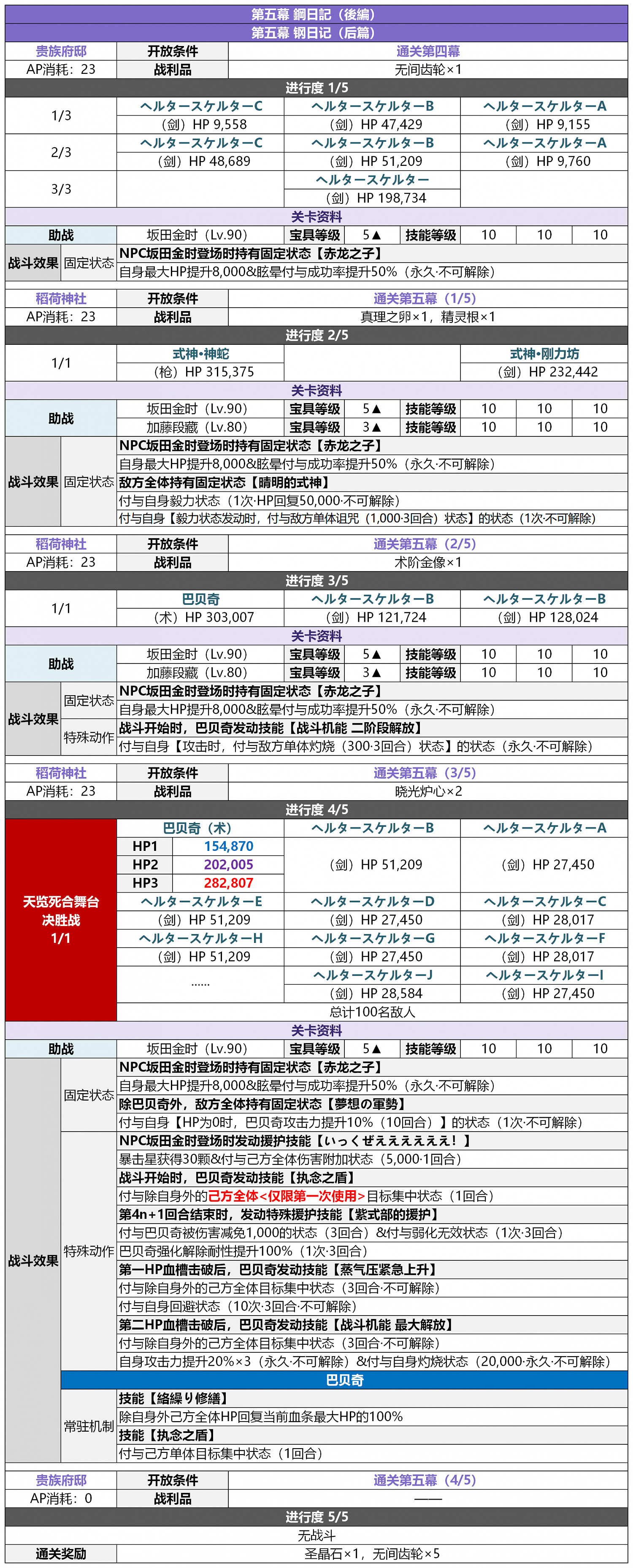 《FGO》2.5.5轟雷一閃關卡配置一覽 地獄界曼荼羅平安京敵方配置