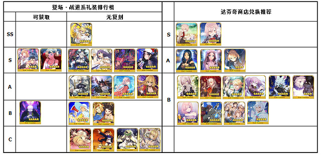 《FGO》禮裝節奏榜2020年11月 11月禮裝強度排名一覽