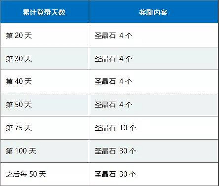 FGO三周年9大紀念活動彙總 半價福袋開啓連續登錄送十連