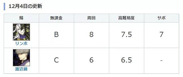 《FGO》渡邊綱強度怎麽樣 渡邊綱節奏榜初步評級