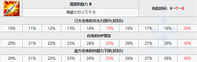 《FGO》摩根從者圖鑒 日服2.6五星從者摩根勒菲技能寶具屬性一覽