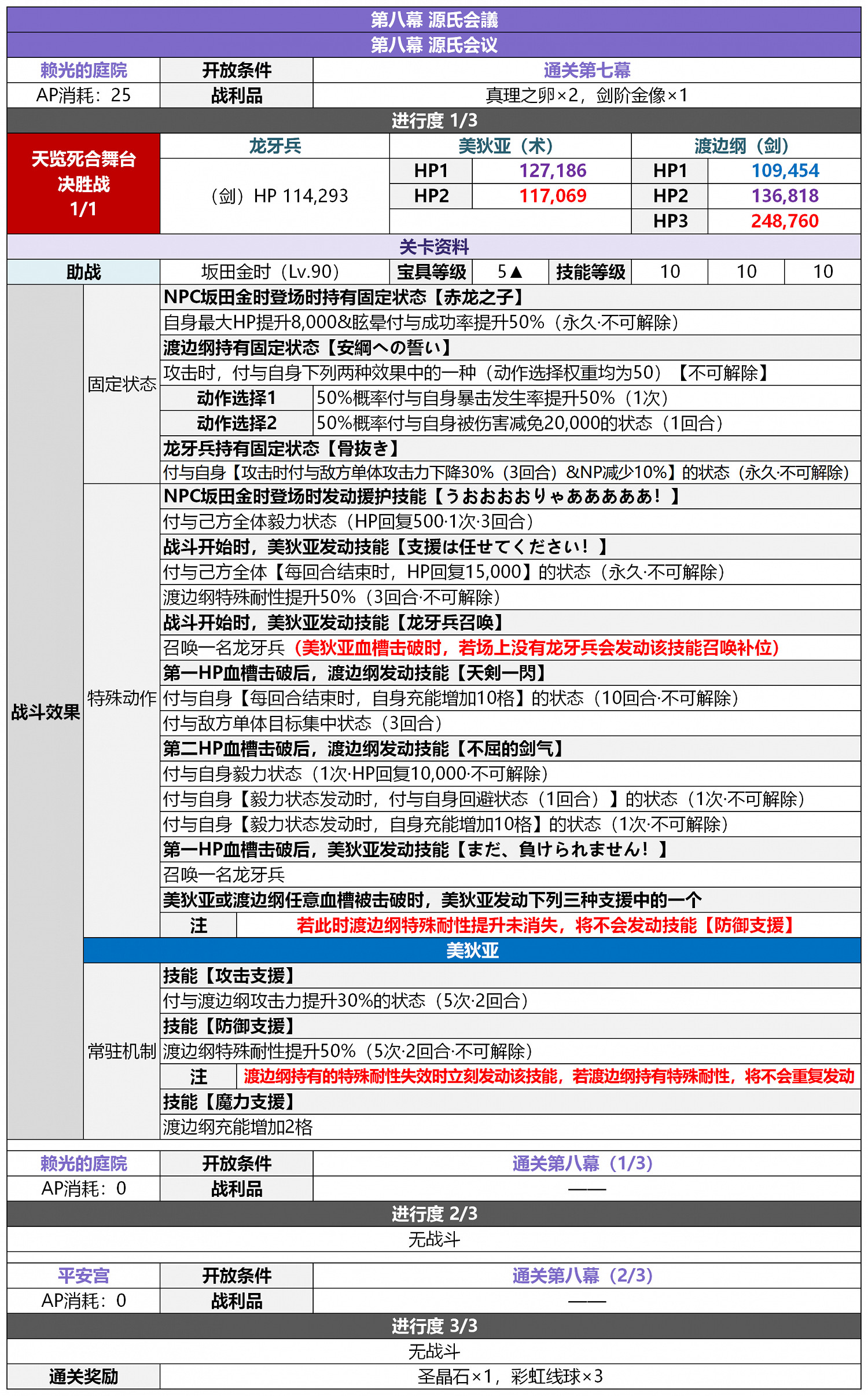 《FGO》2.5.5轟雷一閃關卡配置一覽 地獄界曼荼羅平安京敵方配置