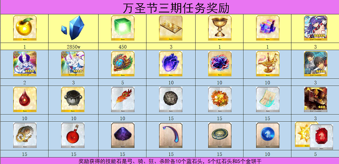 《FGO》姬路城復刻商店獎勵一覽 中國伺服器萬聖三期搬空商店需要多少材料 《FGO》姬路城復刻商店獎勵一覽 中國伺服器萬聖三期搬空商店需要多少材料