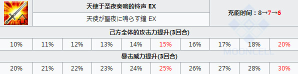 《FGO》聖誕南丁格爾技能一覽 日服聖誕五期活動從者弓階南丁格爾簡評 《FGO》聖誕南丁格爾技能一覽 日服聖誕五期活動從者弓階南丁格爾簡評