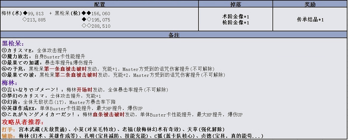 《FGO》聖誕三期復刻高難本怎麽打 黑槍呆梅林高難本打法攻略
