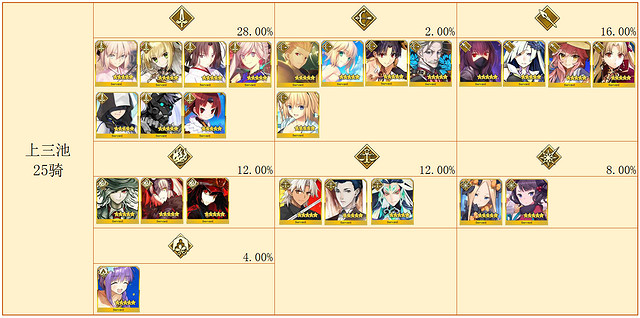 《FGO》四周年福袋選哪個 中國伺服器4周年福袋選擇攻略