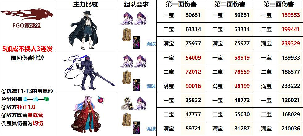 《FGO》宇宙伊什塔爾不換人三連教學 仇凜隊伍搭配推薦
