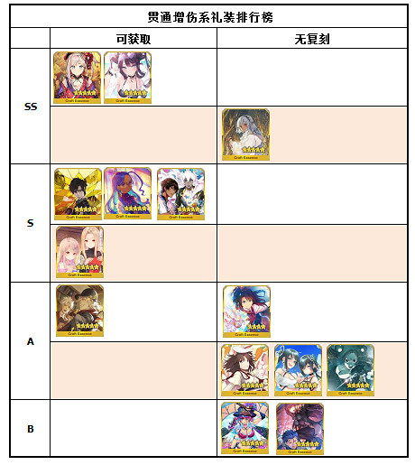 《FGO》禮裝節奏榜2020年11月 11月禮裝強度排名一覽