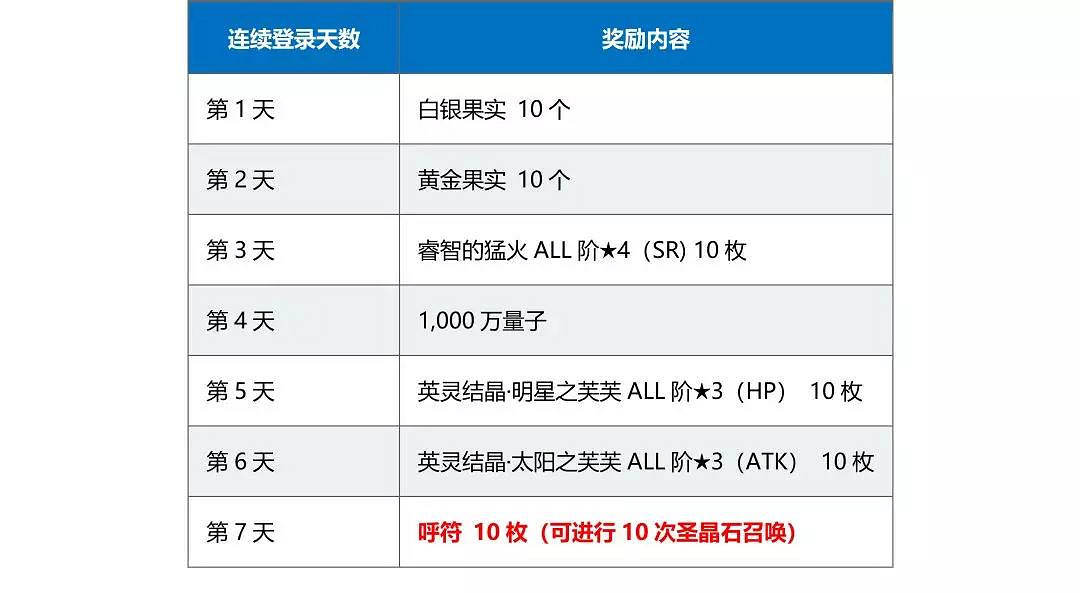 《FGO》1500萬下載活動介紹 中國伺服器54選一開放5星種火實裝