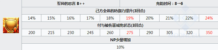 FGO陳宮圖鑒一覽 日服四周年友情池新增從者陳宮資料彙總