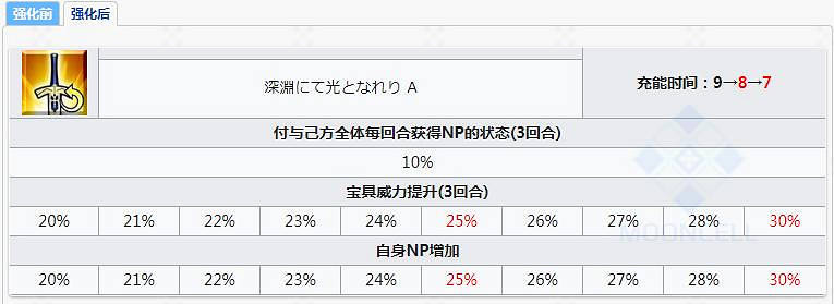 《FGO》阿比蓋爾技能強化了什麽 新增充能二面單體打手就業