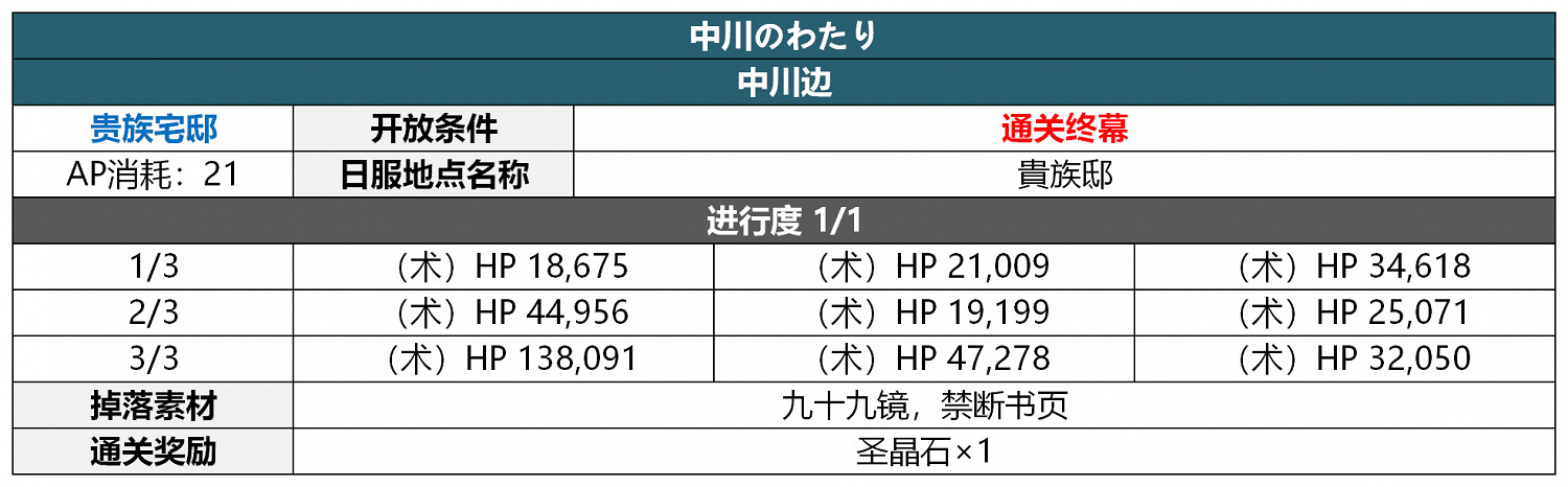 《FGO》2.5.5轟雷一閃關卡配置一覽 地獄界曼荼羅平安京敵方配置