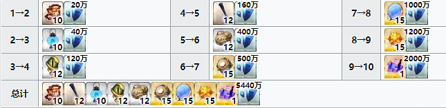 《FGO》楊貴妃滿破材料 楊貴妃技能升級材料需求一覽 《FGO》楊貴妃滿破材料 楊貴妃技能升級材料需求一覽