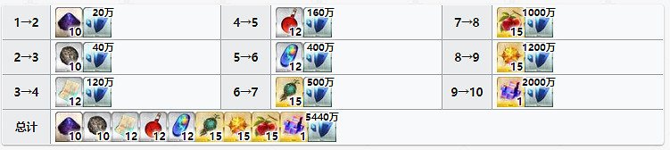 《FGO》梵高強化材料一覽 五星降臨者梵高需求材料 《FGO》梵高強化材料一覽 五星降臨者梵高需求材料