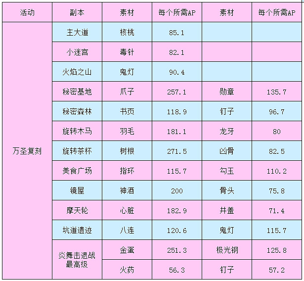 《FGO》萬聖節四期復刻掉落 萬聖四期神秘之國副本掉落一覽