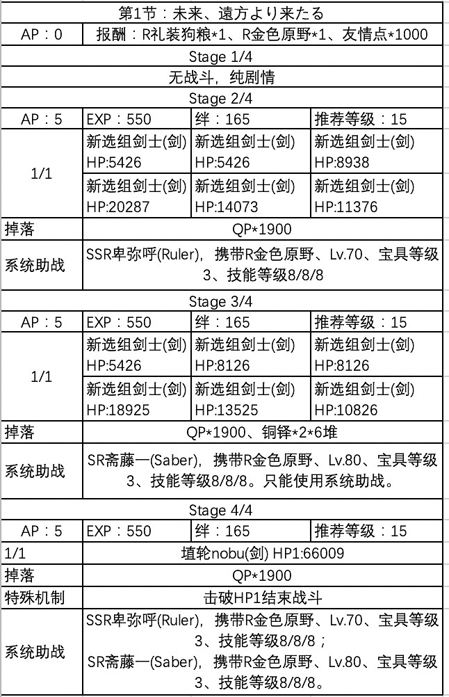 《FGO》咕噠咕噠邪馬台國敵方配置 嘮嘮叨叨邪馬台配置獎勵彙總 《FGO》咕噠咕噠邪馬台國敵方配置 嘮嘮叨叨邪馬台配置獎勵彙總