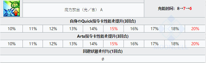 《FGO》狄奧斯庫洛伊技能寶具一覽 主線2.5.2新增五星從者雙子座 《FGO》狄奧斯庫洛伊技能寶具一覽 主線2.5.2新增五星從者雙子座