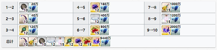 《FGO》奧伯龍材料需求 奧伯龍靈基再臨技能升級消耗材料一覽 《FGO》奧伯龍材料需求 奧伯龍靈基再臨技能升級消耗材料一覽