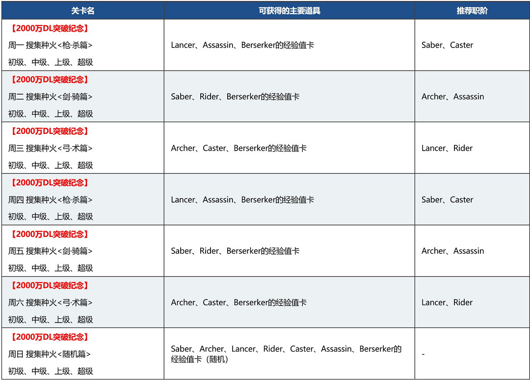 《FGO》2000萬下載活動中國伺服器時間 2000萬下載活動25選一
