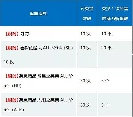 FGO三周年9大紀念活動彙總 半價福袋開啓連續登錄送十連