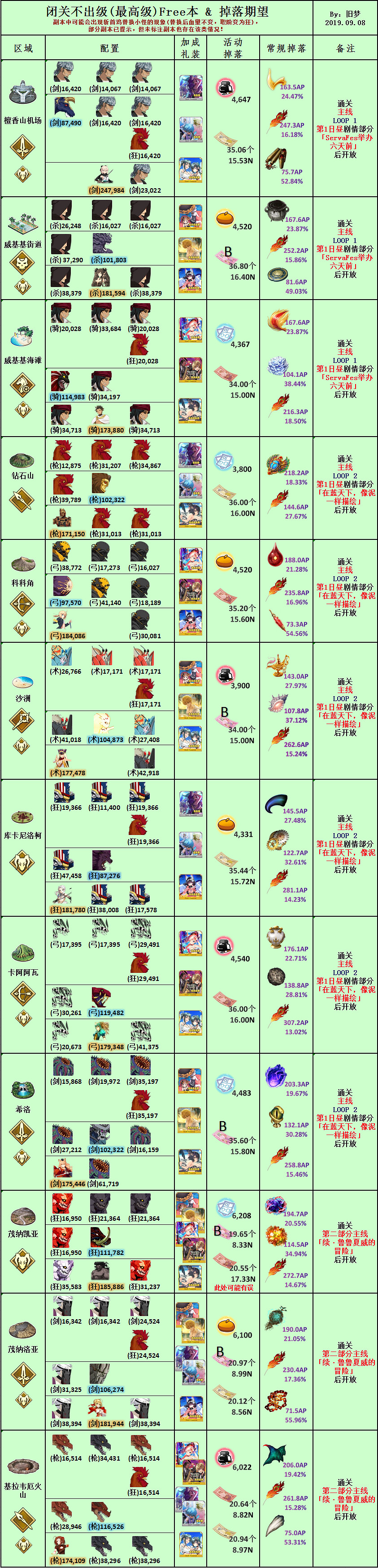 《FGO》泳裝三期復刻掉落 泳裝復刻2020從者夏日慶典敵方配置 《FGO》泳裝三期復刻掉落 泳裝復刻2020從者夏日慶典敵方配置