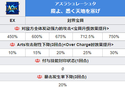 《FGO》弗栗多從者圖鑒 聖誕六期五星從者弗栗多技能一覽