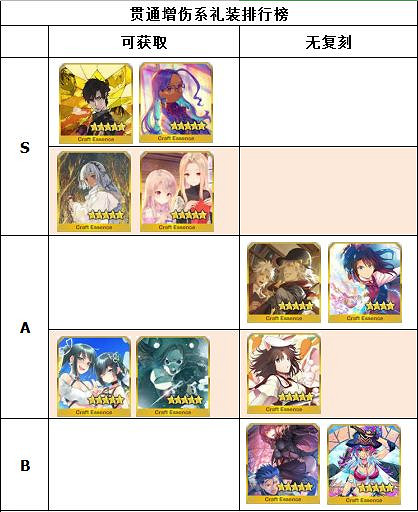 《FGO》禮裝節奏榜2020 FGO五星禮裝排名 《FGO》禮裝節奏榜2020 FGO五星禮裝排名