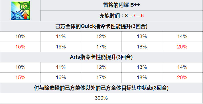 《FGO》奧德修斯技能寶具一覽 白情五星從者奧德修斯簡評