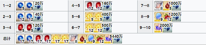 《FGO》月癌殺生院祈荒材料需求 泳裝五期殺生院技能再臨需求素材