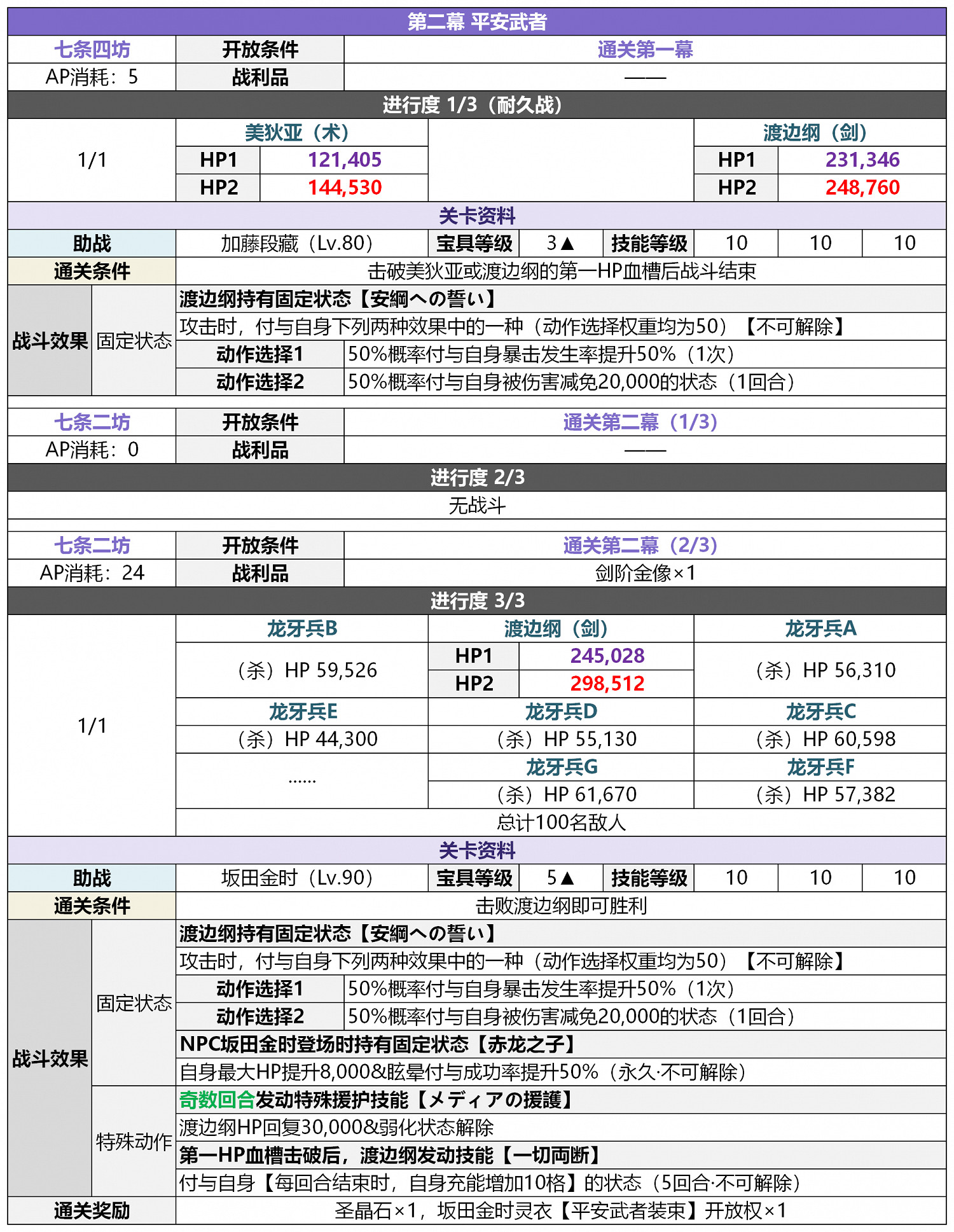 《FGO》2.5.5轟雷一閃關卡配置一覽 地獄界曼荼羅平安京敵方配置