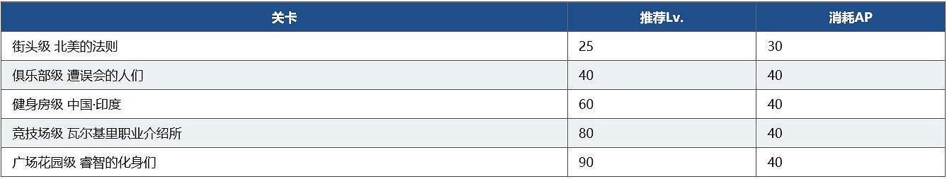 《FGO》弓凜祭復刻大會關卡有什麽 大會關卡介紹