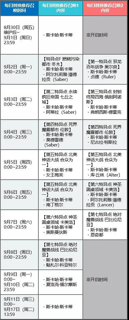 FGO三周年每日替換卡池內容一覽 綠拐CBA斯卡蒂卡池介紹