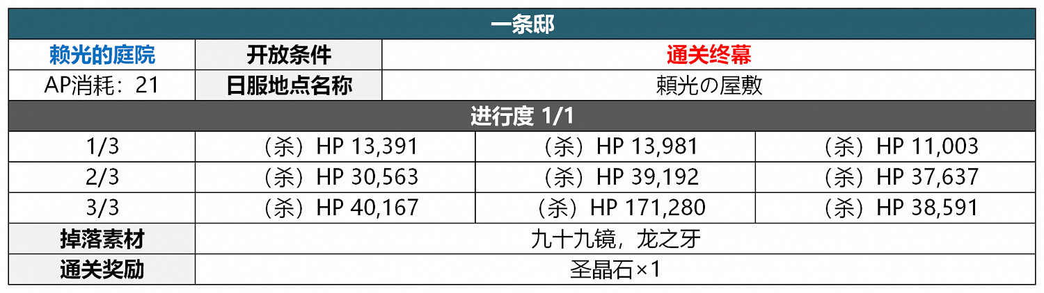 《FGO》2.5.5轟雷一閃關卡配置一覽 地獄界曼荼羅平安京敵方配置