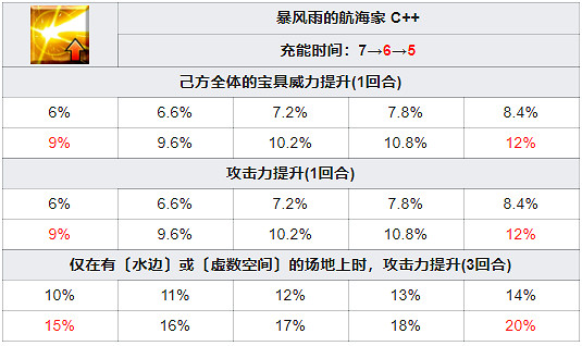 《FGO》尼莫技能介紹 日服虛數大海戰五星騎階從者尼莫船長
