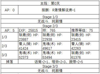 《FGO》聖誕四期主線關卡敵方配置 聖誕四期主線開放時間一覽
