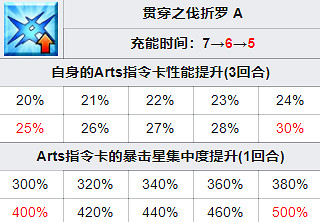 《FGO》弗栗多從者圖鑒 聖誕六期五星從者弗栗多技能一覽