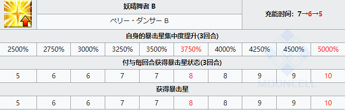 《FGO》妖精騎士蘭斯洛特從者圖鑒 日服2.6五星從者美露莘技能寶具屬性一覽 《FGO》妖精騎士蘭斯洛特從者圖鑒 日服2.6五星從者美露莘技能寶具屬性一覽